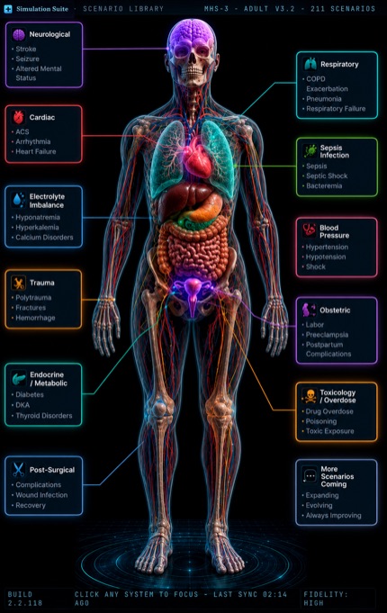 VitalSim scenario library organized around an anatomical patient view