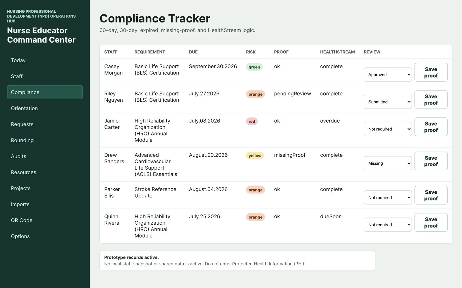 Compliance Tracker table listing staff, requirements like BLS certification, due dates, color-coded risk chips, proof status, HealthStream completion state, and review controls — sample data